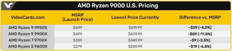 Цены на Ryzen 9000 опустились ещё сильнее