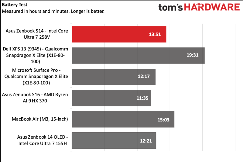 Первые обзоры Intel Lunar Lake — отличная автономность, средняя производительность, но неплохие возможности для игр