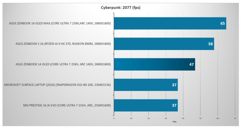 Первые обзоры Intel Lunar Lake — отличная автономность, средняя производительность, но неплохие возможности для игр