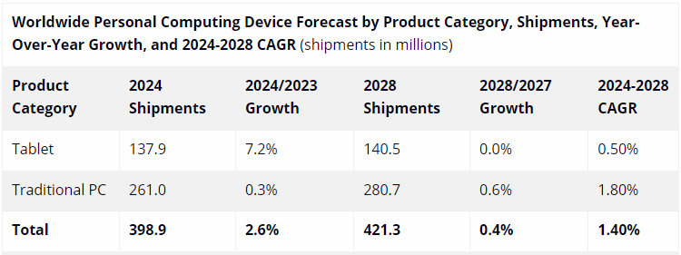 Продажи ПК перестали расти, но планшеты тащат рынок вверх &mdash; поставки компьютеров достигнут 399 млн в этом году