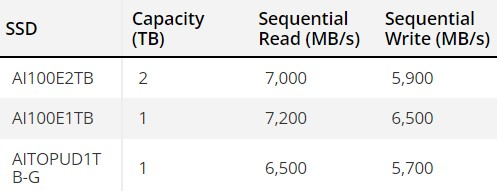 Gigabyte выпустила NVMe-накопитель AI TOP UD SSD 1TB с ресурсом перезаписи более 100 тыс. терабайт