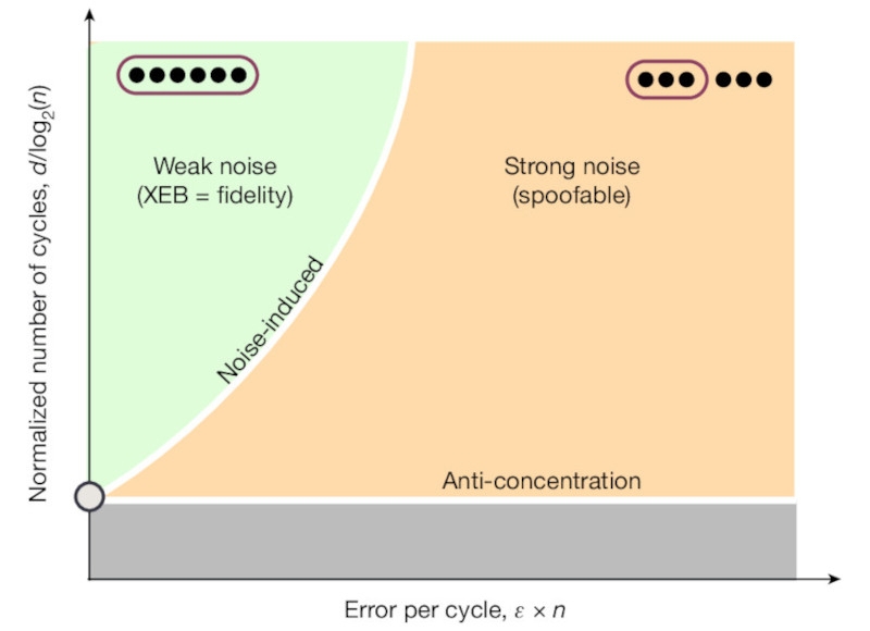 Google снова показала квантовое превосходство — квантовые компьютеры стали ближе к практическому применению