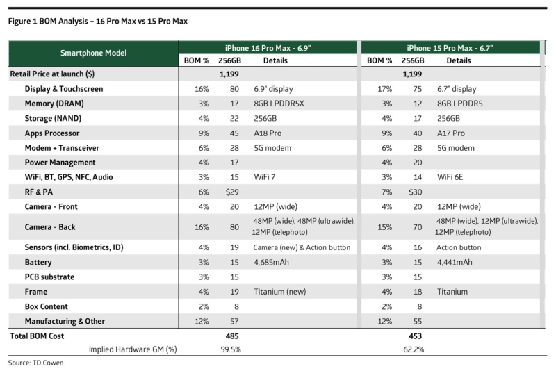 Себестоимость Apple iPhone 16 Pro Max &mdash; $485, его оснащение лишь на $32 богаче предшественника