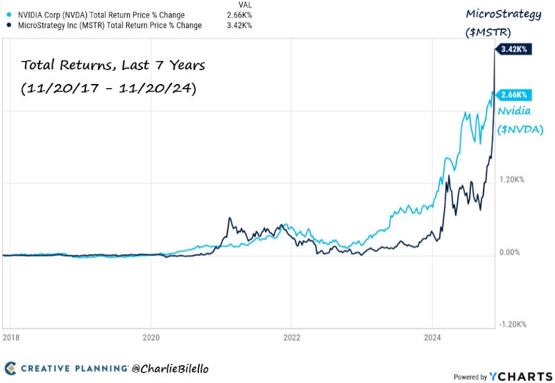Акции Nvidia больше не самые доходные &mdash; MicroStrategy взлетела на 500 % за год благодаря биткоину