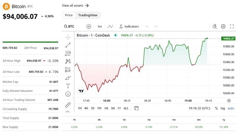 Биткоин пробил $94 000 и обновил исторический максимум &mdash; на этот раз Трамп ни при чём