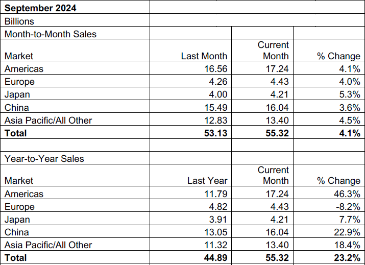 Мировые продажи чипов в сентябре поставили рекорд &mdash; $55,3 млрд