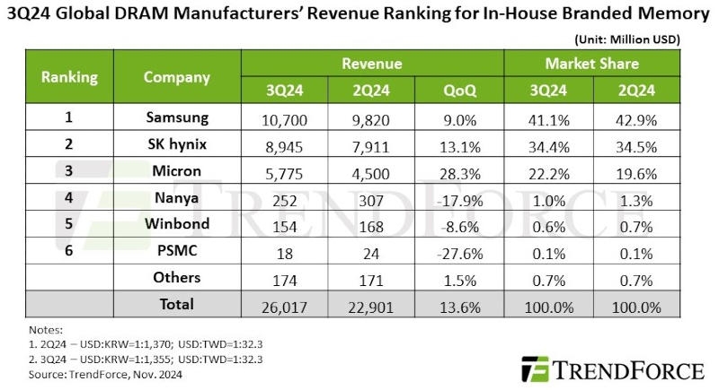 Мировые продажи оперативной памяти подскочили на 13,6 % &mdash; здесь снова не обошлось без ИИ