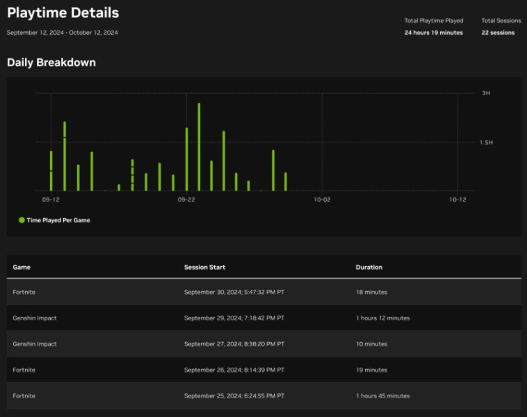 Nvidia ограничит ежемесячное игровое время в облачном сервисе GeForce Now &mdash; за дополнительные часы придётся платить
