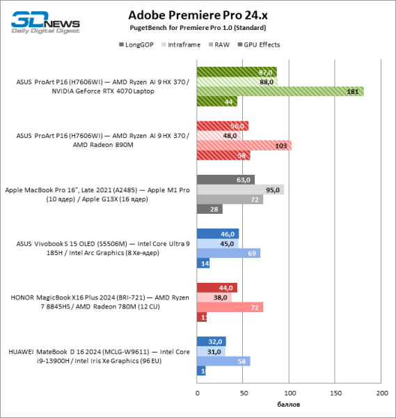 Обзор ноутбука ASUS ProArt P16 (H7606WI) с процессором Ryzen AI