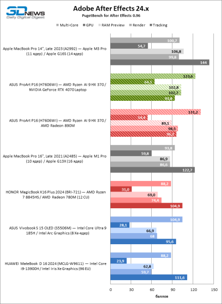 Обзор ноутбука ASUS ProArt P16 (H7606WI) с процессором Ryzen AI