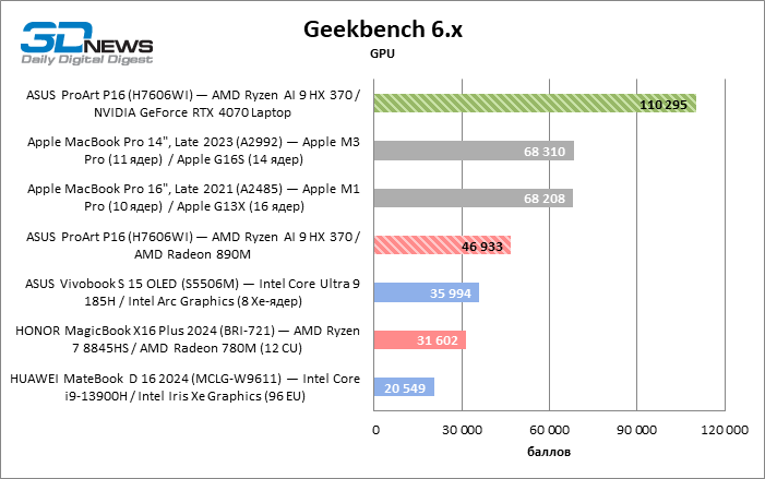Обзор ноутбука ASUS ProArt P16 (H7606WI) с процессором Ryzen AI
