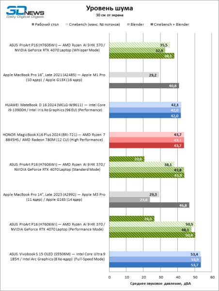 Обзор ноутбука ASUS ProArt P16 (H7606WI) с процессором Ryzen AI