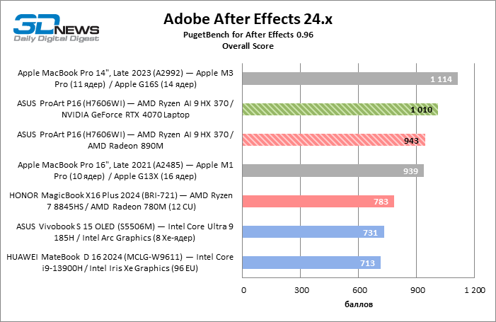 Обзор ноутбука ASUS ProArt P16 (H7606WI) с процессором Ryzen AI