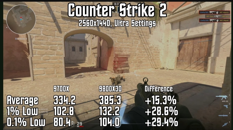 Ryzen 7 9800X3D показал значительную прибавку минимального FPS в играх по сравнению с&nbsp;Ryzen 7 9700X