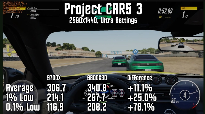 Ryzen 7 9800X3D показал значительную прибавку минимального FPS в играх по сравнению с&nbsp;Ryzen 7 9700X