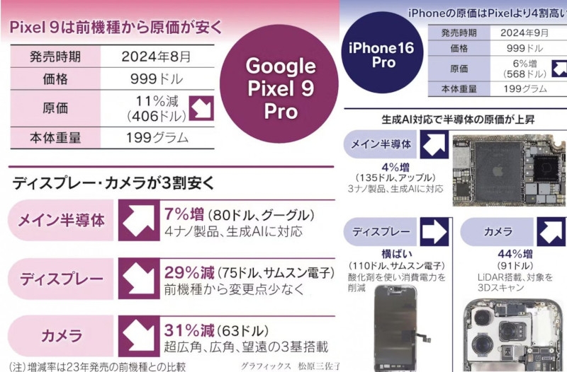 Себестоимость Google Pixel 9 Pro оказалась гораздо ниже, чем у Apple iPhone 16 Pro&nbsp;&mdash; оба продаются за $999