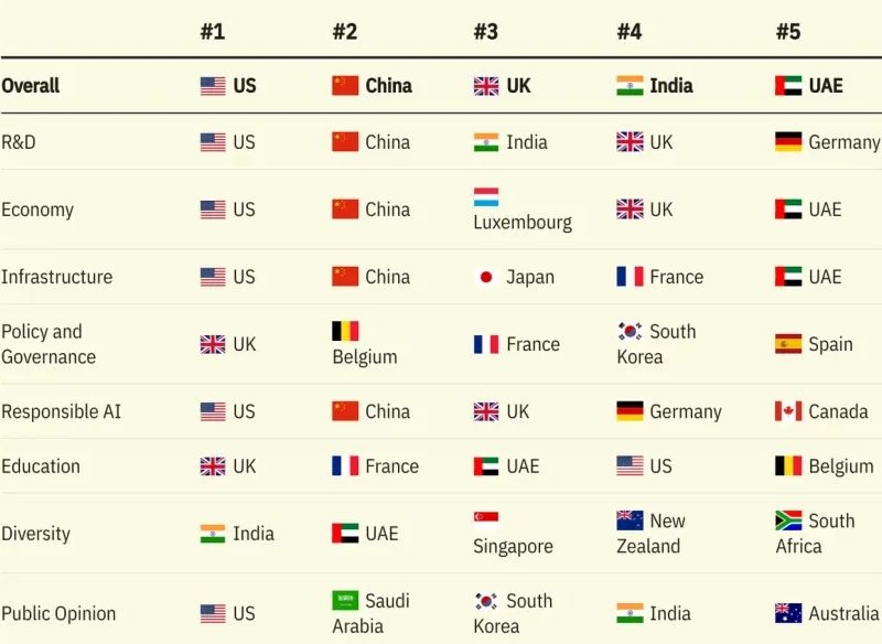США и Китай лидируют по развитости инфраструктуры ИИ, но уступают прочим странам в законодательном регулировании сферы