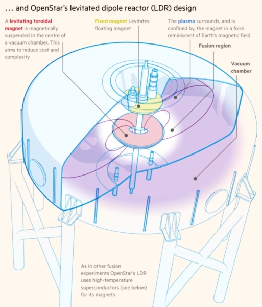 Термоядерный реактор всего за $10 млн удерживал плазму при 300 000 &deg;С в течение 20 с