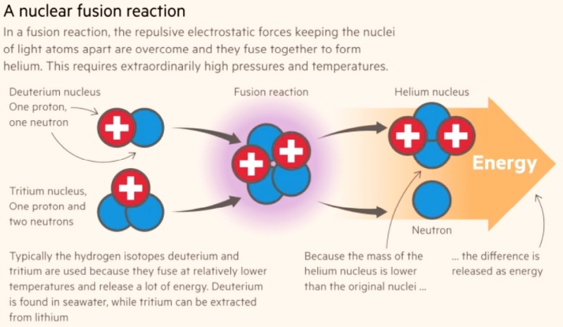 Термоядерный реактор всего за $10 млн удерживал плазму при 300 000 &deg;С в течение 20 с