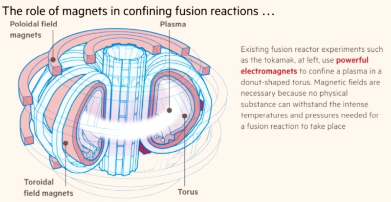 Термоядерный реактор всего за $10 млн удерживал плазму при 300 000 &deg;С в течение 20 с