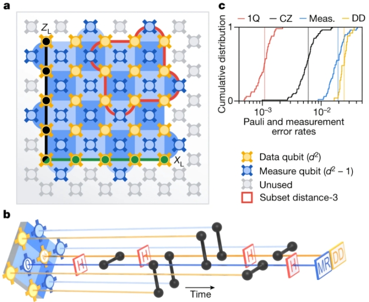 Больше кубитов &mdash; меньше ошибок? Да, но торопиться не надо&hellip;