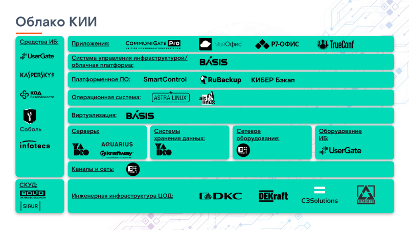 Экосистема «Базиса» стала основой первого в России облака КИИ