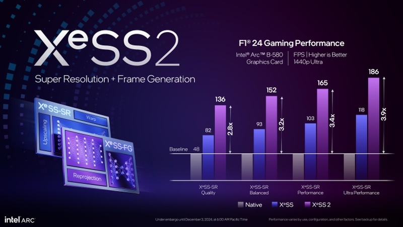 Intel представила технологию XeSS2 с генерацией кадров &mdash; FPS вырастет до четырёх раз
