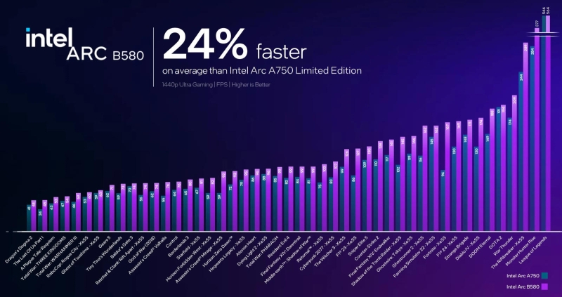 Intel представила видеокарты нового поколения раньше AMD и Nvidia &mdash; вышли бюджетные Arc B570 и Arc B580