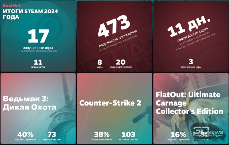Итоги Steam за 2024 год открыты &mdash; пользователи могут взглянуть на своё игровое прошлое в &laquo;приятной компании фактов и друзей&raquo;
