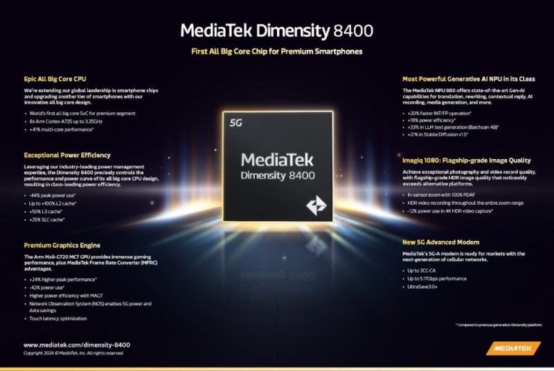 MediaTek представила Dimensity 8400&nbsp;&mdash; первый в мире чип для смартфонов среднего уровня с восемью &laquo;большими&raquo; ядрами