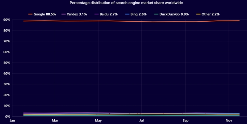 Мировой трафик резко вырос в 2024 году, а «Яндекс» стал вторым самым популярным поисковиком на Земле — итоги года от Cloudflare
