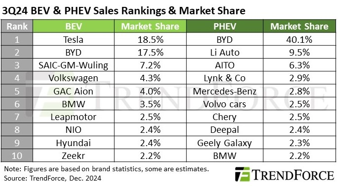 Мировые продажи электромобилей выросли на 19,3 %, а гибридов &mdash; на 55,3 %