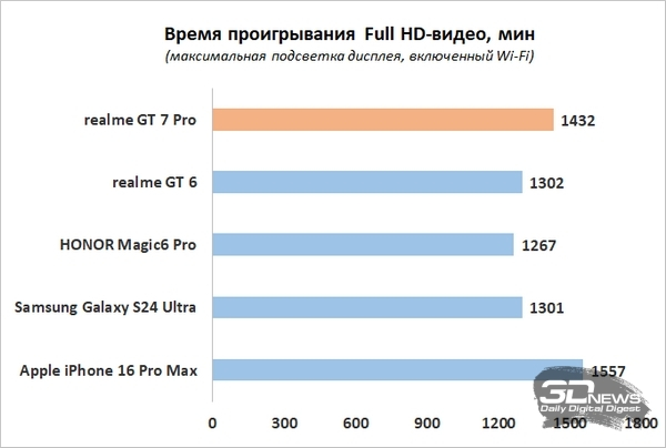 Обзор смартфона realme GT 7 Pro: кто тут самый мощный?