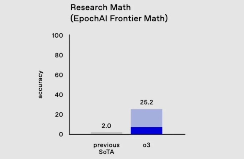 OpenAI представила o3 &mdash;&nbsp;самый умный ИИ в мире, который на 88 % догнал человека