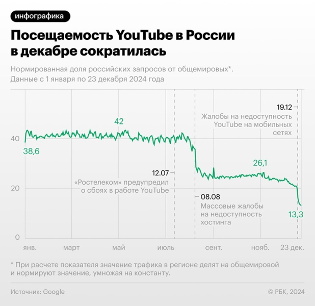 Трафик YouTube в России обвалился ниже 20 % от нормы&nbsp;&mdash; Google отрицает свою вину