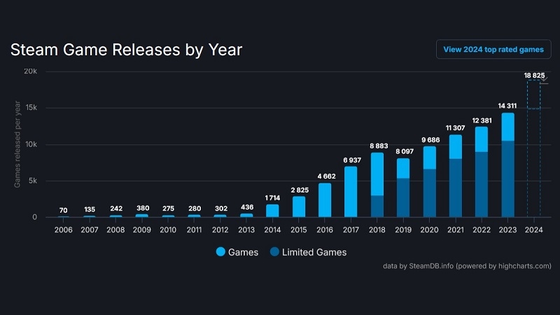 За 2024 год в Steam вышло на 30 % больше игр, чем за прошлый &mdash; это новый рекорд
