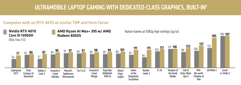 AMD похвасталась, что её мощнейшая встроенная графика в чипах Strix Halo быстрее GeForce RTX 4070 в играх