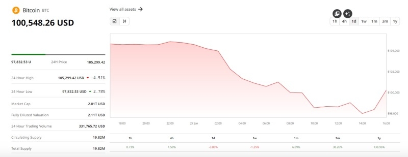 Биткоин провалился ниже $98 тыс. после обвала акций американских ИИ-компаний