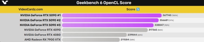 GeForce RTX 5090 показала очень скромную производительность в Cyberpunk 2077 в 4К без DLSS 4 и генератора кадров