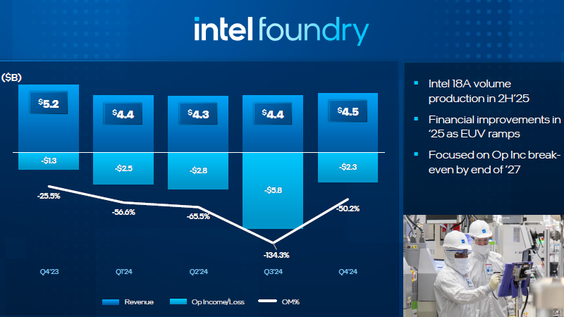 Intel завершила год с убытками в размере $18,8 млрд, но потери контрактного направления сократились