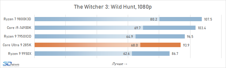 Обзор Core Ultra 9 285K: шаг вперёд, два шага назад