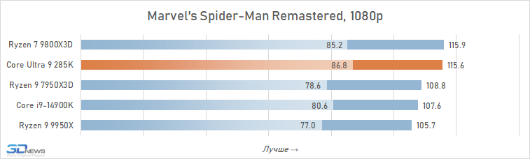 Обзор Core Ultra 9 285K: шаг вперёд, два шага назад