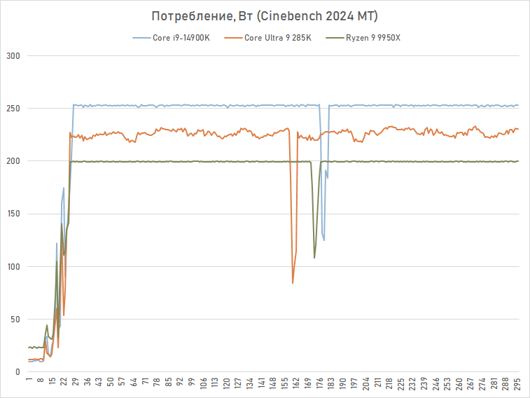 Обзор Core Ultra 9 285K: шаг вперёд, два шага назад