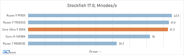 Обзор Core Ultra 9 285K: шаг вперёд, два шага назад