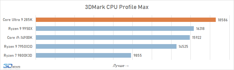 Обзор Core Ultra 9 285K: шаг вперёд, два шага назад