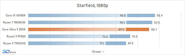 Обзор Core Ultra 9 285K: шаг вперёд, два шага назад