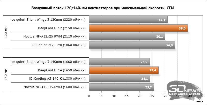 Обзор и тестирование 120- и 140-мм вентиляторов DeepCool FT12 и FT14