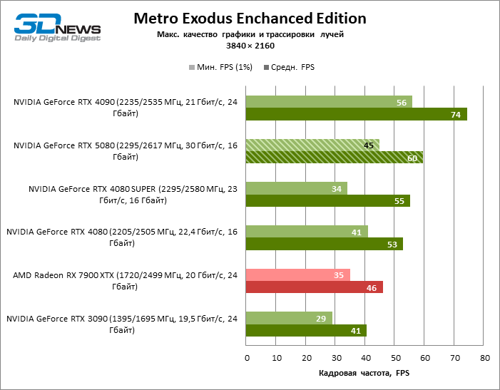 Обзор видеокарты NVIDIA GeForce RTX 5080 и архитектуры Blackwell