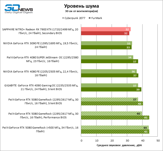 Обзор видеокарты NVIDIA GeForce RTX 5080 и архитектуры Blackwell