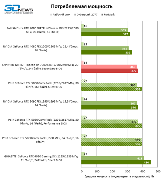 Обзор видеокарты NVIDIA GeForce RTX 5080 и архитектуры Blackwell